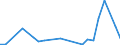 Flow: Exports / Measure: Values / Partner Country: World / Reporting Country: Lithuania