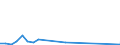 Flow: Exports / Measure: Values / Partner Country: World / Reporting Country: Slovakia