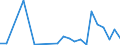 Flow: Exports / Measure: Values / Partner Country: World / Reporting Country: Slovenia