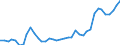 Flow: Exports / Measure: Values / Partner Country: World / Reporting Country: Spain