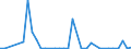 Flow: Exports / Measure: Values / Partner Country: World / Reporting Country: Sweden