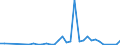 Flow: Exports / Measure: Values / Partner Country: World / Reporting Country: Australia