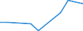 Flow: Exports / Measure: Values / Partner Country: World / Reporting Country: Lithuania