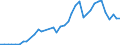 Handelsstrom: Exporte / Maßeinheit: Werte / Partnerland: World / Meldeland: Netherlands