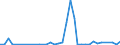 Flow: Exports / Measure: Values / Partner Country: World / Reporting Country: New Zealand