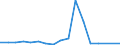 Handelsstrom: Exporte / Maßeinheit: Werte / Partnerland: World / Meldeland: Poland