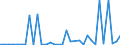 Flow: Exports / Measure: Values / Partner Country: World / Reporting Country: Portugal