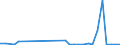 Flow: Exports / Measure: Values / Partner Country: World / Reporting Country: Slovenia