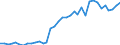 Flow: Exports / Measure: Values / Partner Country: World / Reporting Country: Sweden