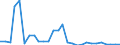 Flow: Exports / Measure: Values / Partner Country: World / Reporting Country: Estonia