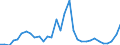 Flow: Exports / Measure: Values / Partner Country: World / Reporting Country: Hungary