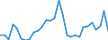 Flow: Exports / Measure: Values / Partner Country: World / Reporting Country: Lithuania