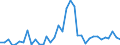 Handelsstrom: Exporte / Maßeinheit: Werte / Partnerland: World / Meldeland: New Zealand