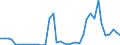 Flow: Exports / Measure: Values / Partner Country: World / Reporting Country: Portugal