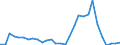 Handelsstrom: Exporte / Maßeinheit: Werte / Partnerland: World / Meldeland: Slovenia