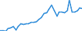 Flow: Exports / Measure: Values / Partner Country: World / Reporting Country: Spain