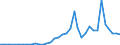 Flow: Exports / Measure: Values / Partner Country: China / Reporting Country: Spain