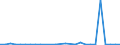 Flow: Exports / Measure: Values / Partner Country: World / Reporting Country: Austria