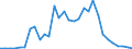 Flow: Exports / Measure: Values / Partner Country: World / Reporting Country: Belgium