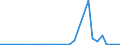 Flow: Exports / Measure: Values / Partner Country: World / Reporting Country: Finland