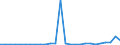 Flow: Exports / Measure: Values / Partner Country: World / Reporting Country: Austria