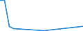 Flow: Exports / Measure: Values / Partner Country: World / Reporting Country: Estonia