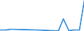 Flow: Exports / Measure: Values / Partner Country: World / Reporting Country: Hungary