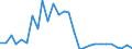 Flow: Exports / Measure: Values / Partner Country: World / Reporting Country: Israel