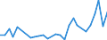 Flow: Exports / Measure: Values / Partner Country: World / Reporting Country: Lithuania