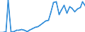 Flow: Exports / Measure: Values / Partner Country: World / Reporting Country: Netherlands