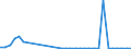 Flow: Exports / Measure: Values / Partner Country: World / Reporting Country: Poland