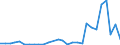 Flow: Exports / Measure: Values / Partner Country: World / Reporting Country: Slovenia