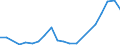 Flow: Exports / Measure: Values / Partner Country: Germany / Reporting Country: Israel