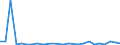 Flow: Exports / Measure: Values / Partner Country: World / Reporting Country: Australia