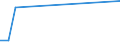 Flow: Exports / Measure: Values / Partner Country: World / Reporting Country: Estonia
