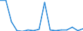 Flow: Exports / Measure: Values / Partner Country: World / Reporting Country: Lithuania