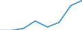 Flow: Exports / Measure: Values / Partner Country: World / Reporting Country: Poland