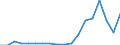 Flow: Exports / Measure: Values / Partner Country: World / Reporting Country: Slovenia