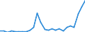 Flow: Exports / Measure: Values / Partner Country: World / Reporting Country: Spain