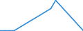 Flow: Exports / Measure: Values / Partner Country: World / Reporting Country: Estonia