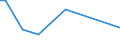 Flow: Exports / Measure: Values / Partner Country: World / Reporting Country: Latvia