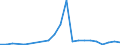 Flow: Exports / Measure: Values / Partner Country: World / Reporting Country: Lithuania