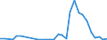 Flow: Exports / Measure: Values / Partner Country: World / Reporting Country: Poland