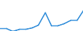 Flow: Exports / Measure: Values / Partner Country: World / Reporting Country: Turkey