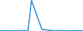 Flow: Exports / Measure: Values / Partner Country: World / Reporting Country: Czech Rep.