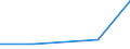 Flow: Exports / Measure: Values / Partner Country: World / Reporting Country: Estonia