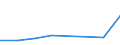 Flow: Exports / Measure: Values / Partner Country: World / Reporting Country: Lithuania