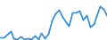 Flow: Exports / Measure: Values / Partner Country: Netherlands / Reporting Country: France incl. Monaco & overseas