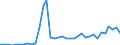 Flow: Exports / Measure: Values / Partner Country: Spain / Reporting Country: France incl. Monaco & overseas