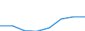 Flow: Exports / Measure: Values / Partner Country: World / Reporting Country: Germany